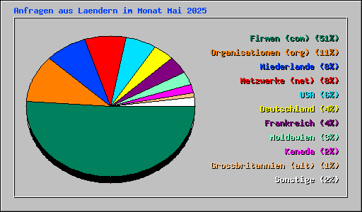Anfragen aus Laendern im Monat Mai 2025