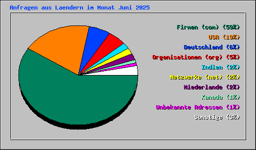 Anfragen aus Laendern im Monat Juni 2025