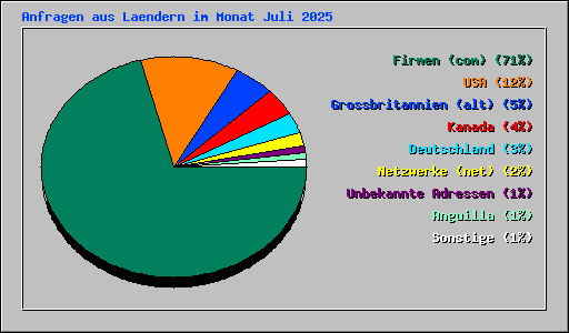 Anfragen aus Laendern im Monat Juli 2025