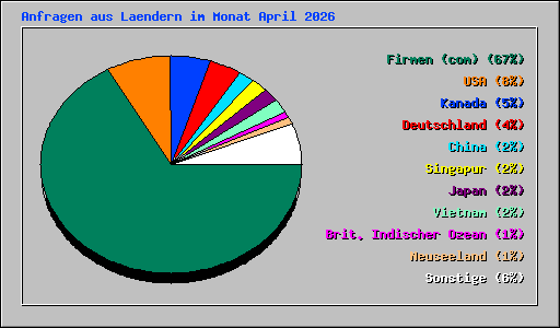 Anfragen aus Laendern im Monat April 2026