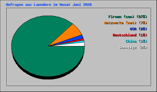 Anfragen aus Laendern im Monat Juni 2026