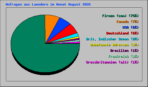 Anfragen aus Laendern im Monat August 2026