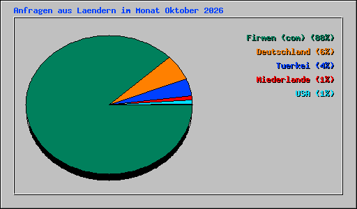 Anfragen aus Laendern im Monat Oktober 2026