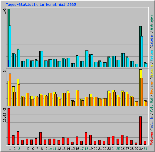 Tages-Statistik im Monat Mai 2025