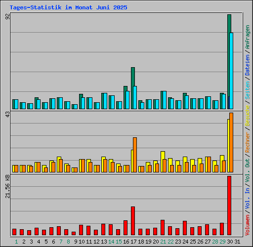 Tages-Statistik im Monat Juni 2025