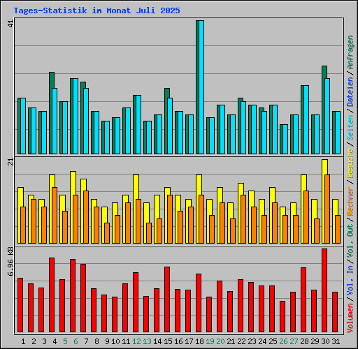 Tages-Statistik im Monat Juli 2025