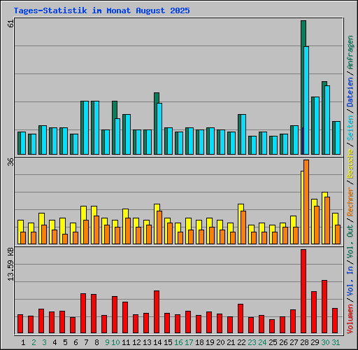 Tages-Statistik im Monat August 2025