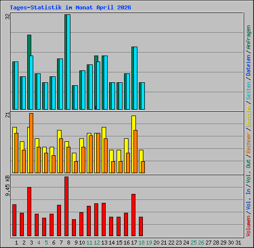 Tages-Statistik im Monat April 2026