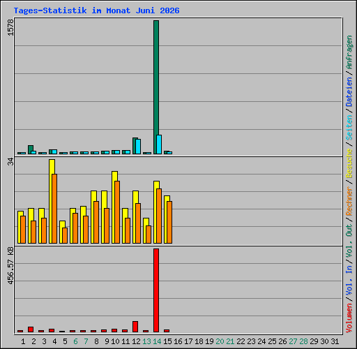 Tages-Statistik im Monat Juni 2026