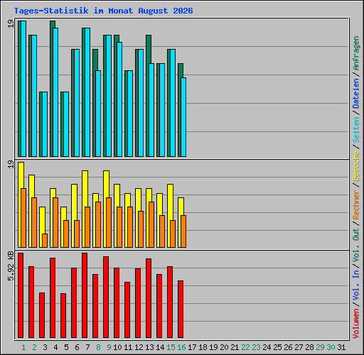 Tages-Statistik im Monat August 2026
