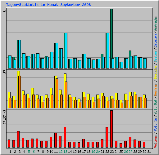 Tages-Statistik im Monat September 2026