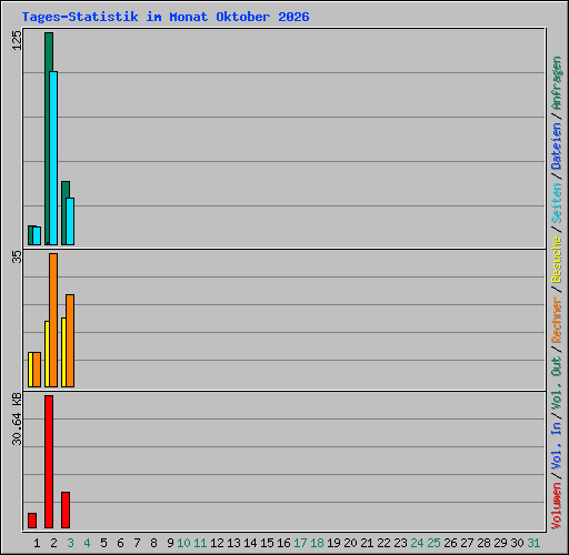 Tages-Statistik im Monat Oktober 2026