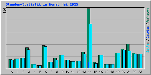 Stunden-Statistik im Monat Mai 2025
