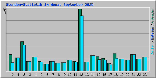 Stunden-Statistik im Monat September 2025