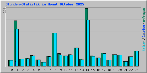 Stunden-Statistik im Monat Oktober 2025