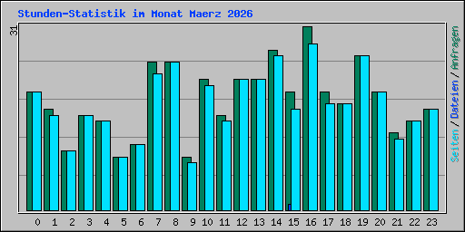 Stunden-Statistik im Monat Maerz 2026
