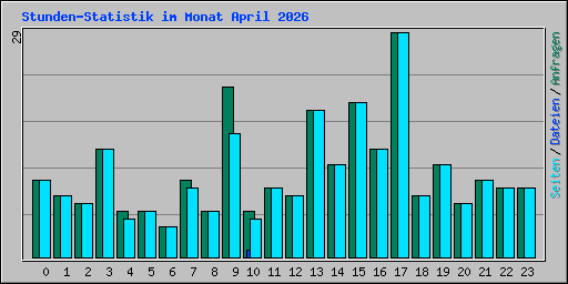Stunden-Statistik im Monat April 2026
