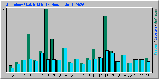 Stunden-Statistik im Monat Juli 2026