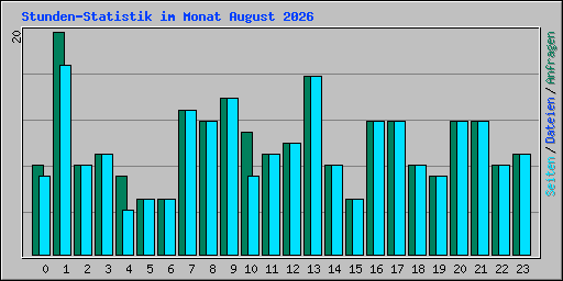 Stunden-Statistik im Monat August 2026