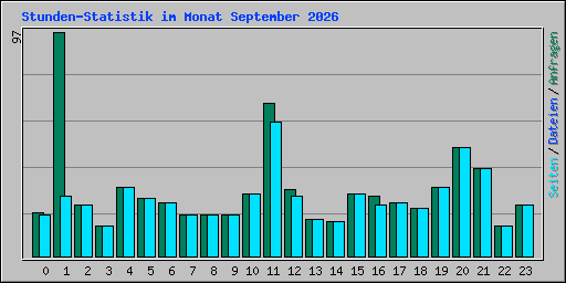 Stunden-Statistik im Monat September 2026