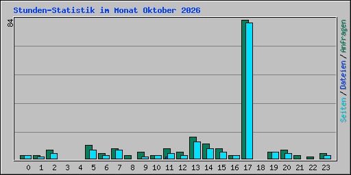 Stunden-Statistik im Monat Oktober 2026