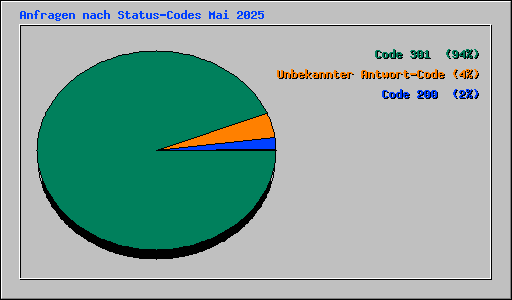 Anfragen nach Status-Codes Mai 2025