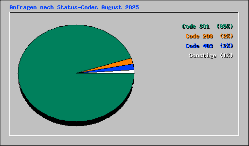 Anfragen nach Status-Codes August 2025