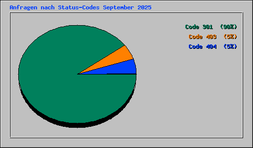 Anfragen nach Status-Codes September 2025