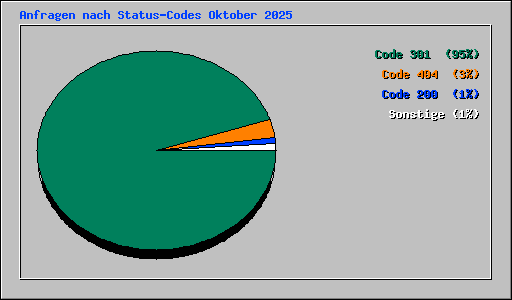 Anfragen nach Status-Codes Oktober 2025