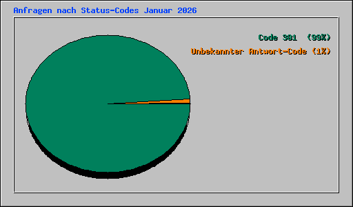 Anfragen nach Status-Codes Januar 2026