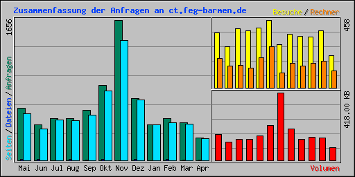 Zusammenfassung der Anfragen an ct.feg-barmen.de