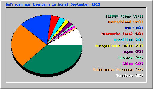 Anfragen aus Laendern im Monat September 2025