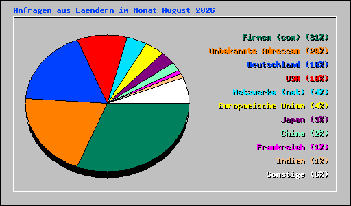 Anfragen aus Laendern im Monat August 2026