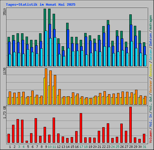 Tages-Statistik im Monat Mai 2025