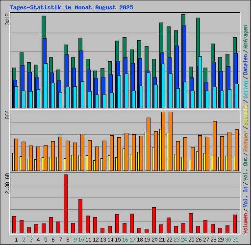Tages-Statistik im Monat August 2025