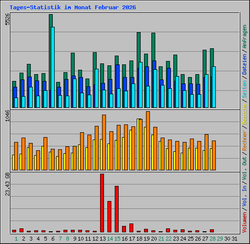 Tages-Statistik im Monat Februar 2026
