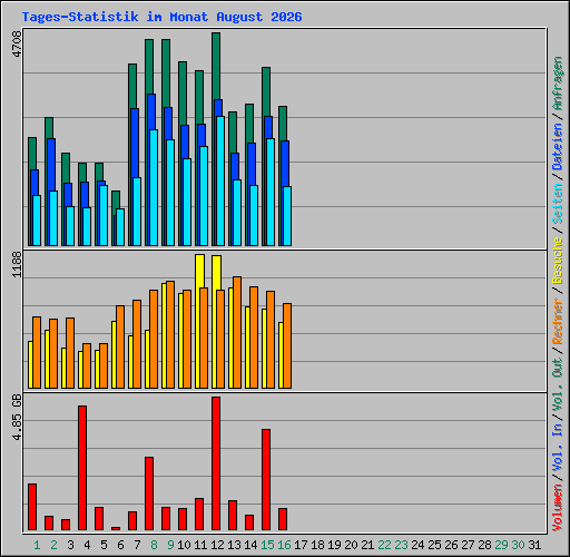 Tages-Statistik im Monat August 2026