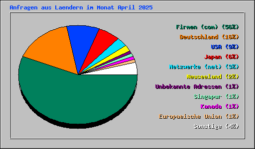 Anfragen aus Laendern im Monat April 2025