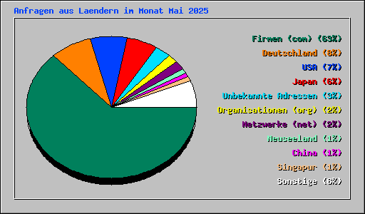 Anfragen aus Laendern im Monat Mai 2025