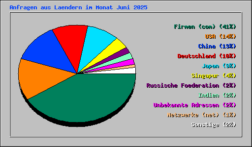 Anfragen aus Laendern im Monat Juni 2025