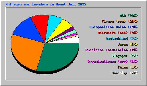 Anfragen aus Laendern im Monat Juli 2025