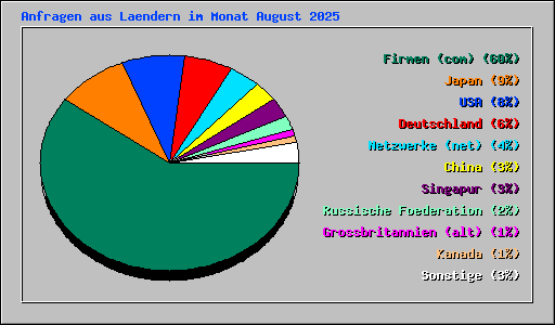 Anfragen aus Laendern im Monat August 2025