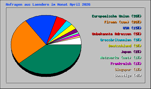 Anfragen aus Laendern im Monat April 2026