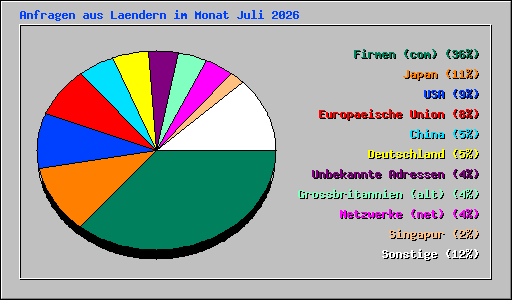 Anfragen aus Laendern im Monat Juli 2026