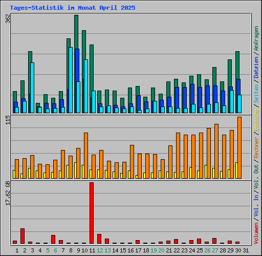 Tages-Statistik im Monat April 2025