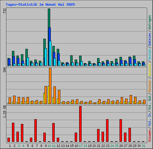 Tages-Statistik im Monat Mai 2025