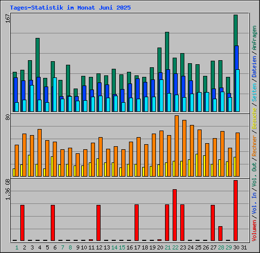 Tages-Statistik im Monat Juni 2025
