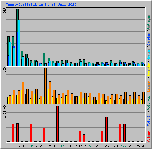 Tages-Statistik im Monat Juli 2025