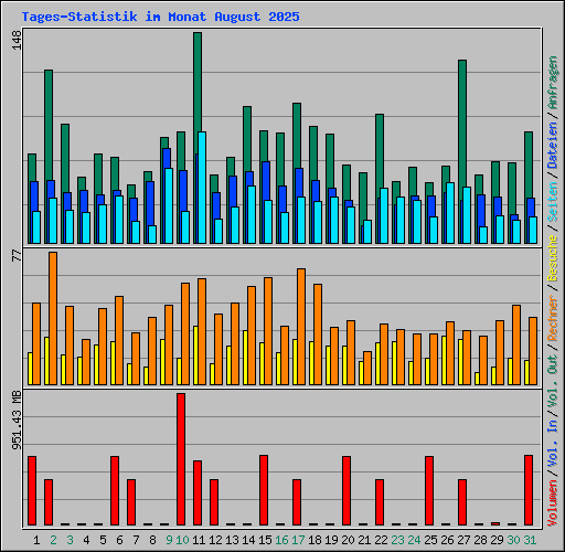 Tages-Statistik im Monat August 2025
