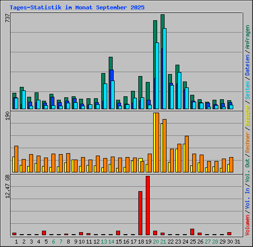 Tages-Statistik im Monat September 2025